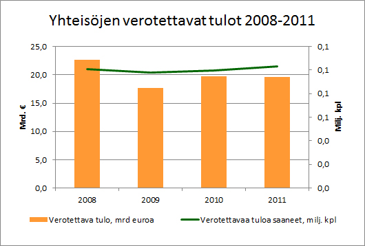 Yhteisöjen verotettavat tulot 2008-2011